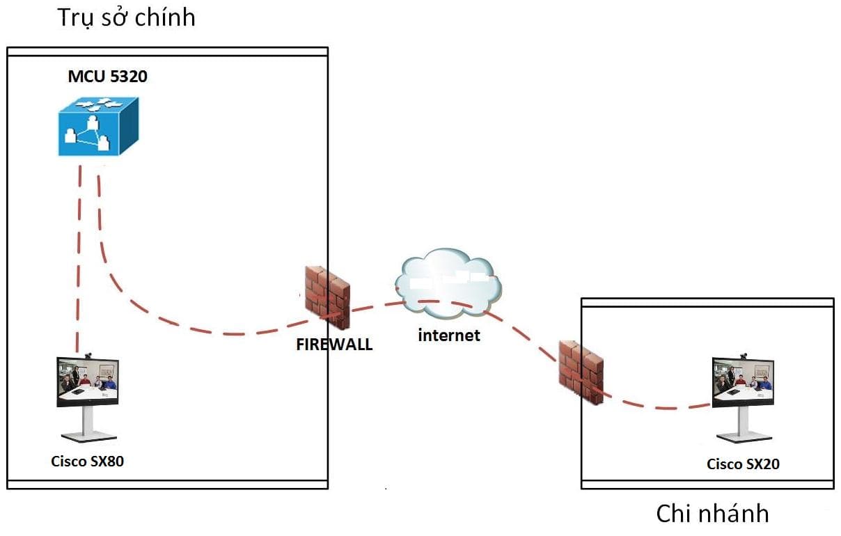 DỊCH VỤ HỘI NGHỊ TRUYỀN HÌNH TRỰC TUYẾN– Cisco(FPT)