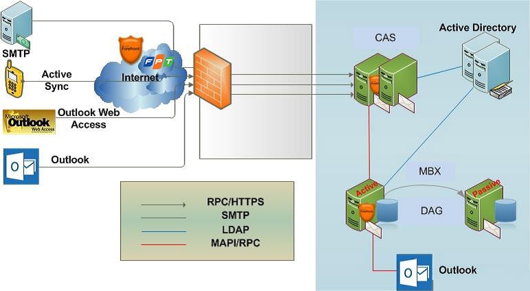 Giải Pháp Email Exchange
