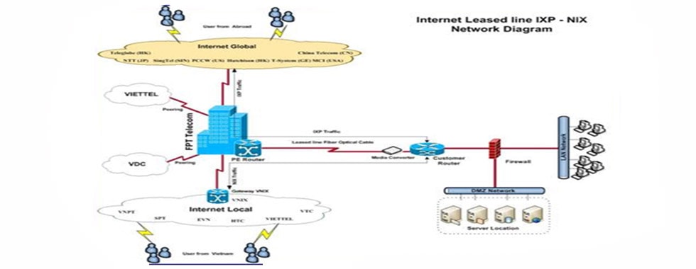 thuê đường truyền leased line