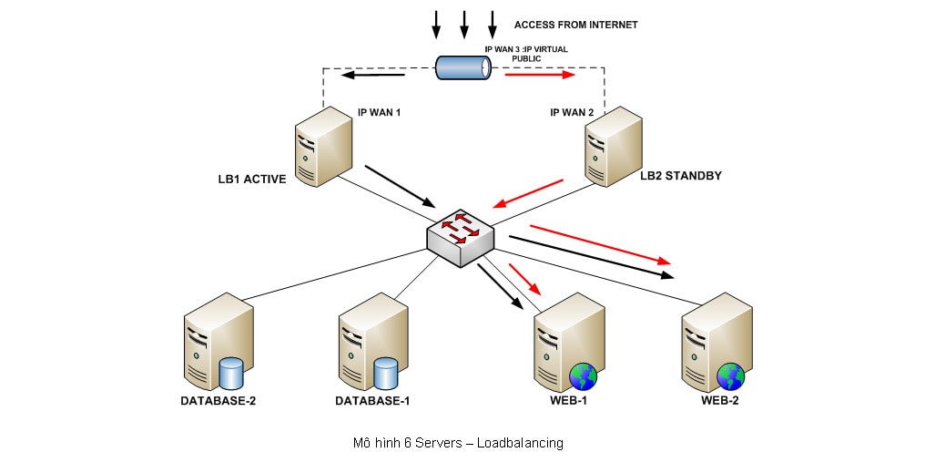 Giải Pháp Load Balancing