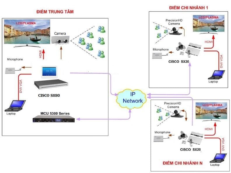 DỊCH VỤ HỘI NGHỊ TRUYỀN HÌNH TRỰC TUYẾN– Cisco(FPT)
