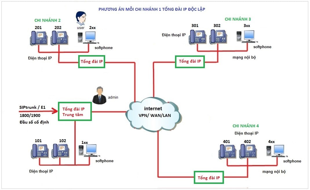 Mô Hình Kết Nối Nhiều Chi Nhánh
