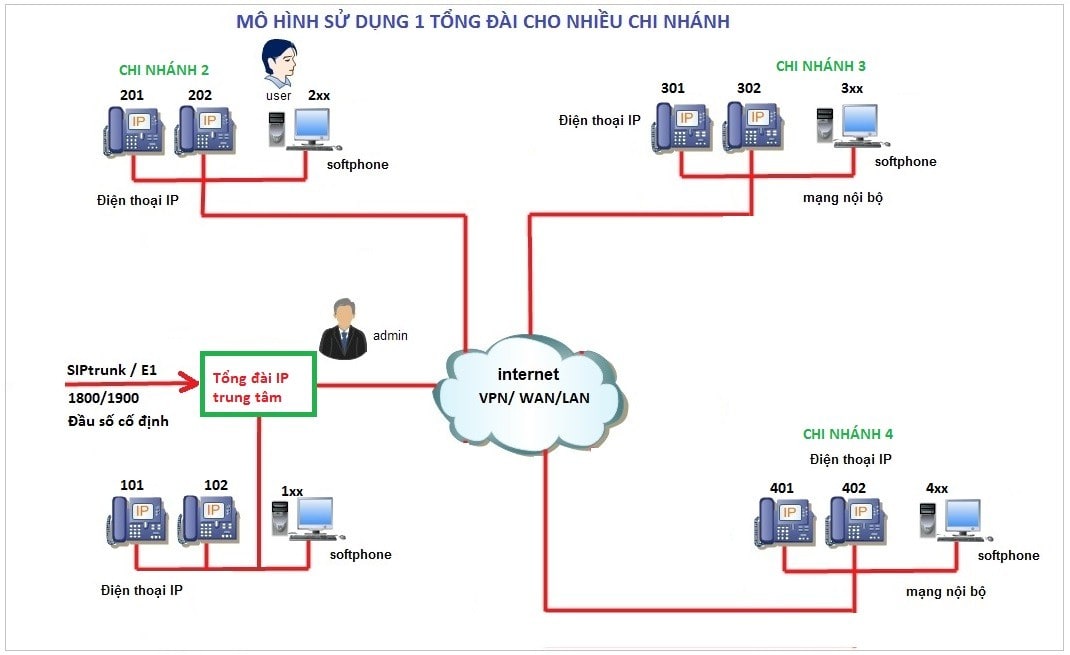 Mô Hình Kết Nối Nhiều Chi Nhánh