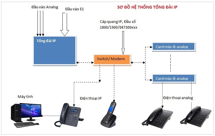 DỊCH VỤ ĐIỆN THOẠI CỐ ĐỊNH FPT